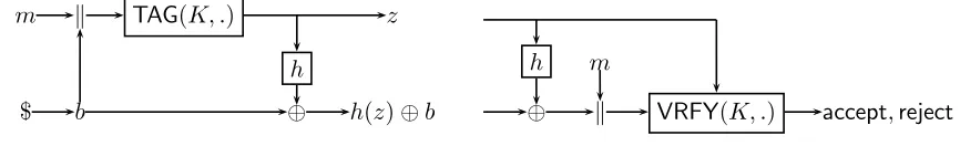 Figure 1:TAG andVRFY with key (k, h), message m and randomness b.