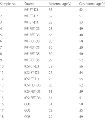 Table 1 Characteristics of multifoetal reduction patients