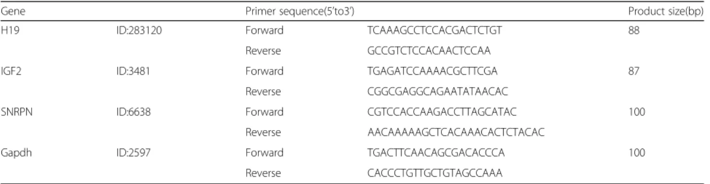 Table 2 Primers for real-time quantitative polymerase chain reaction (PCR)