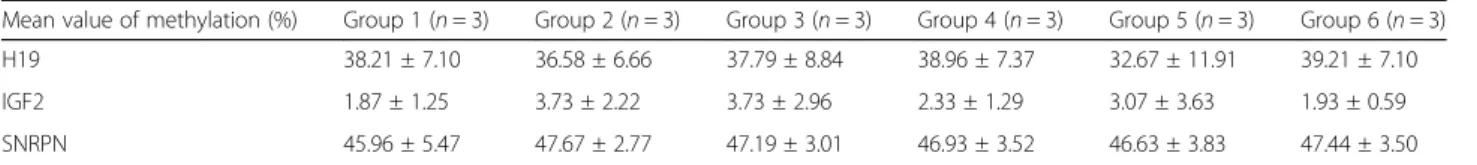 Table 4 The mean percentage of gene methylation among groups