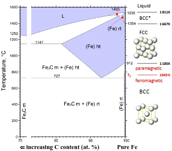 Figure 1.1: The Fe-C phase diagram, maps all stable phases with blue regions. This ﬁgure wasconstructed using the 1992 phase diagram developed by Okamoto, et