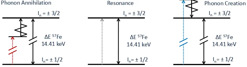 Figure 4.4: An illustration of the NRIXS excitations processes as the incoming x-ray energy is tunedthrough the resonant energy