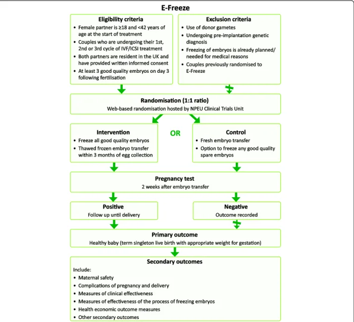 Fig. 1 E-Freeze Trial Design