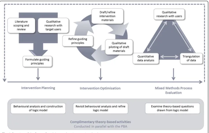 Fig. 1 Overview of the Person-Based Approach to intervention development