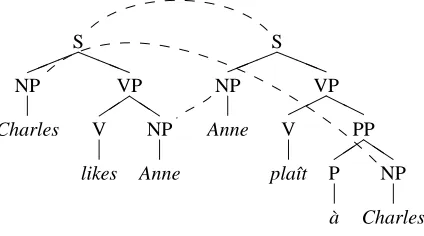 Figure 1: A linked tree pairhTs;Tti.