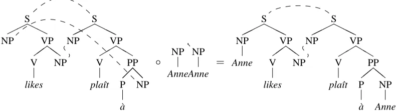 Figure 3: The composition operation