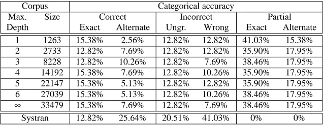 Table 2: Results of German to English translation experiments