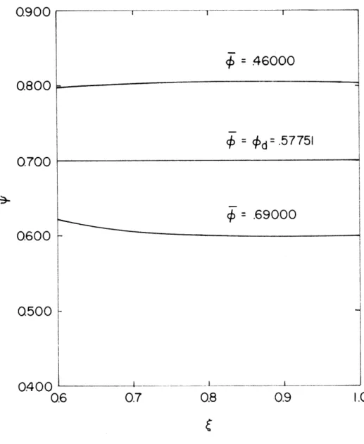 Figure  8.  Local  V d u e   ol  $  Versus  Non-Dimensional  Radius. 