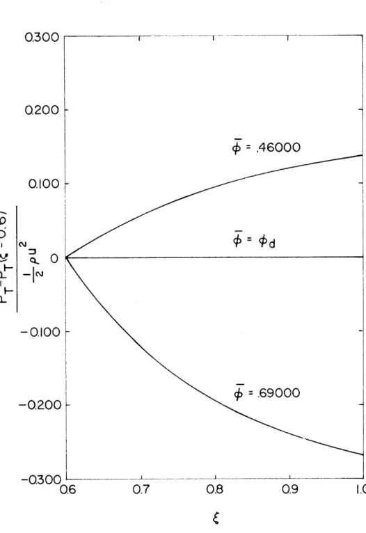 Figure  10.  Total  Pressure  Variation with  Radius. 