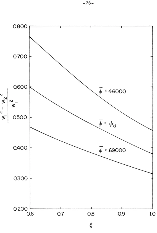 Figure  11.  Kinetic  Energy Conversion  Through the Rotor Versus  Radius, 