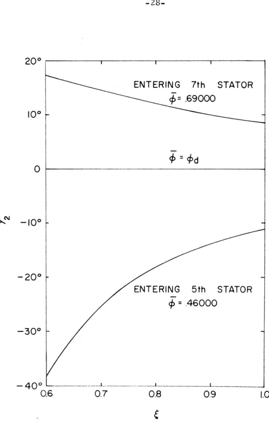 Figure  13.  Stator  Flow  Entering Angles. 20° I I 1 ENTERING 7th  STATOR lo0 - 0 .  d , = + d  -lo0 - -20° -  - ENTERING  5th  STATOR - 400 ---------" ---- -" I 0.6 0.7 0.8 09  1.0 