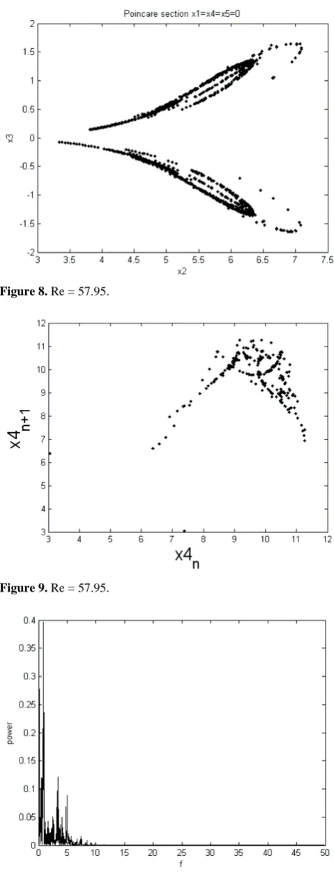 Figure 8. Re = 57.95. 