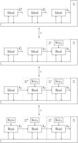 Figure 3 – The bottom line represents the environment’s (Z) view of thecomposition of many rounds of an authentication protocol with key recycling.Each box Real contains the two legitimate players and the adversary, depictedseparately in Figure 2