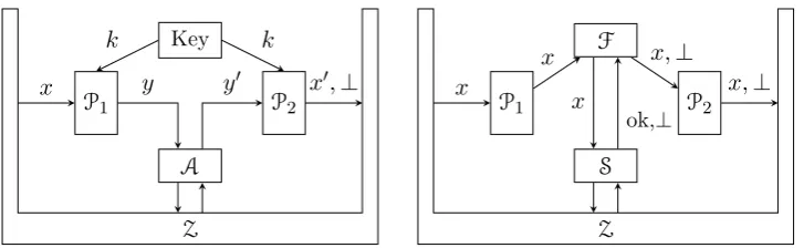 Figure 1 – On the left: the real situation. Players P1 and P2 run the au-thentication protocol using their shared key k