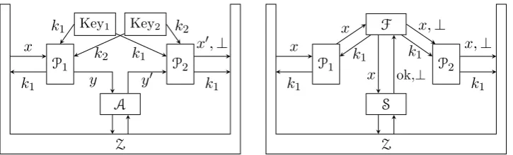 Figure 2 – On the left: the real situation. Players P1 and P2 run the au-thentication protocol using their shared keys k1, k2