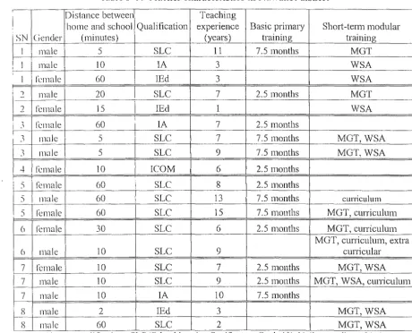 Table 5-17 Teacher characteristics in Nuwakot district 