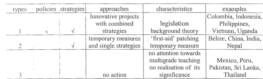 Table 2-4 Typology of countries in relation to multigrade teaching 
