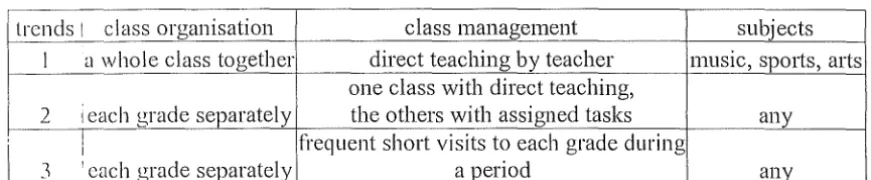 Table 2-6 Three trends of class organisation 