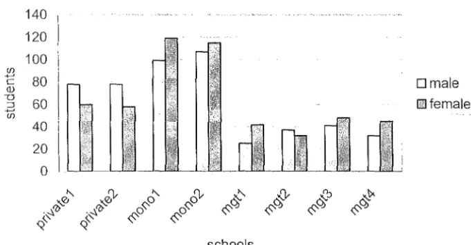 Figure 3-2 Student attainment in 8 schools within a VDC in Kavre district (2001/02) 