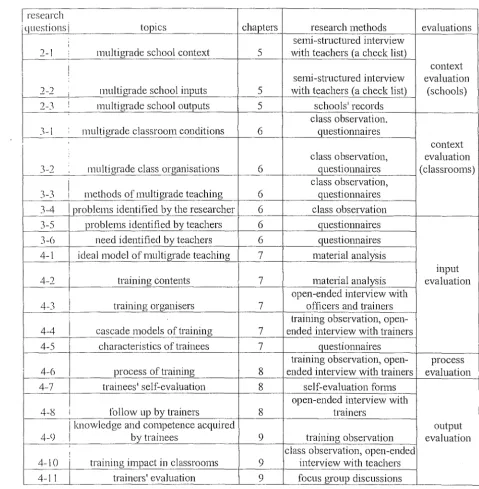 Table 4-2 Research methods used in the fieldwork 