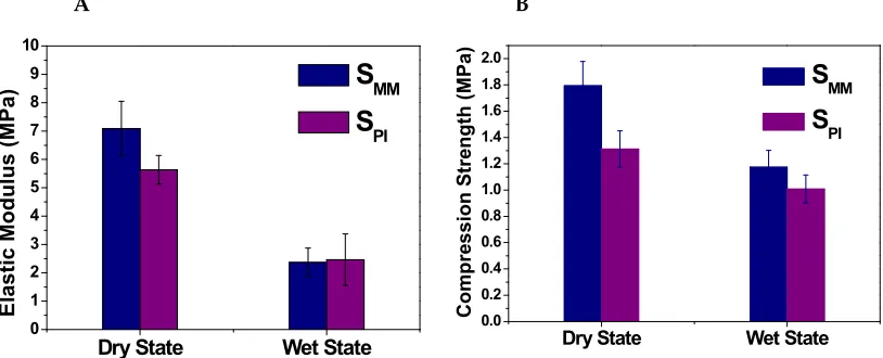 Figure 4. Elastic modulus (A) and compression strength (B) of SMM and SPI in dry and wet state