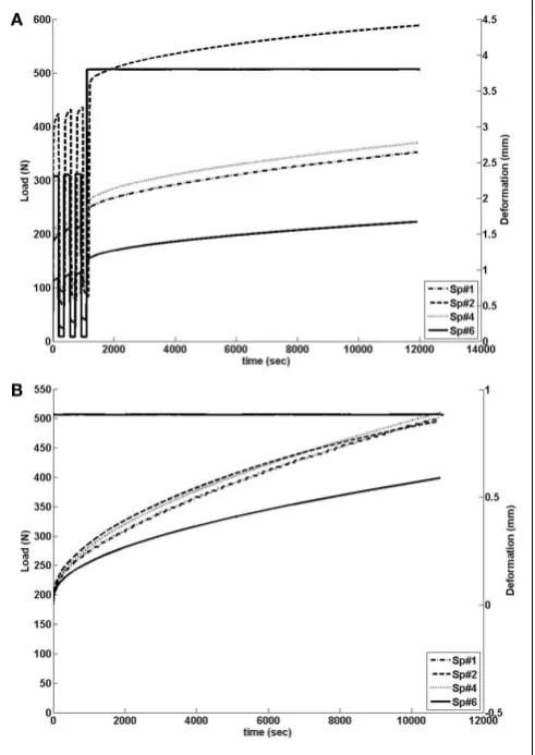 Table 3 | No damage: optimized values as a function of thedegeneration grades of the L3-L4 disks (seeTable 1 and Figure 1 forspecimen details) obtained through the minimization of the objectivefunction (Eq