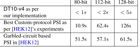 Table 3: Summary of PSI running times (with | S | =| C | =1024).