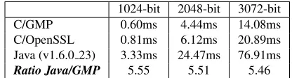 Table 2: Benchmarking of modular exponentiations with increasingly large moduli.