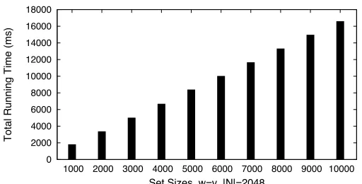 Figure 2: DT10-v4 total run-time for small sets (100 to 1000 items), using 1024-bit moduli.