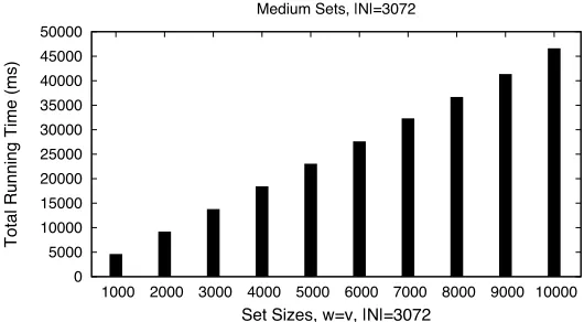Figure 6: DT10-v4 total run-time for small sets (100 to 1000 items), using 3072-bit moduli.
