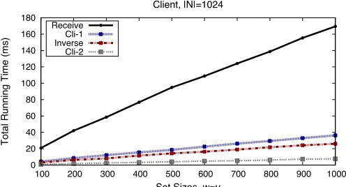Figure 11: Micro-benchmarking server’s operations in DT10-v4 (small sets), using 2048-bit moduli.
