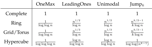 Table 2: Comparison of upper bounds on the communication efforts: the table showsthe asymptotic ratio of upper bounds on the communication effort from the rightmostsible value that guarentees a linear speedup according to the above-mentioned upperon bounds