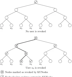 Figure 1: A pictorial description of the actions of KUNodes function used in Construction 4.1.