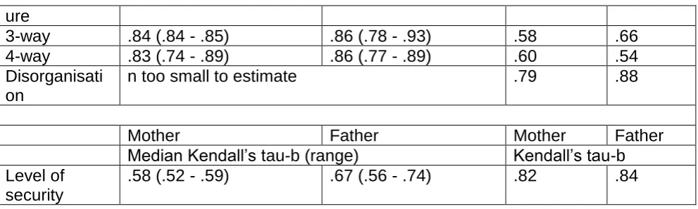 Table 3. Agreement on attachment classifications across 3 coders, and 2 coders   