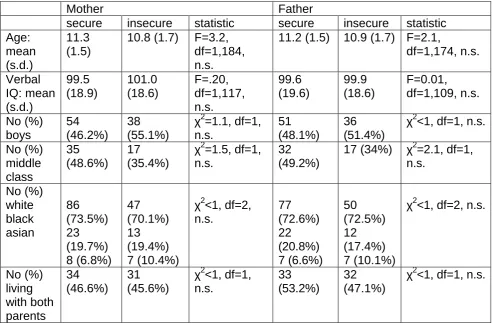Table 5. Test-retest reliability (stability), at 3 months and 1 year, of classifications of security with mother and father  