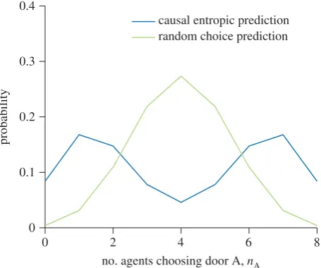 Figure 2. An example of predicted decisions by a group of eight agents in a‘toy’ world: choosing one (unknown) option leads to four possible futurepaths, and the other to one