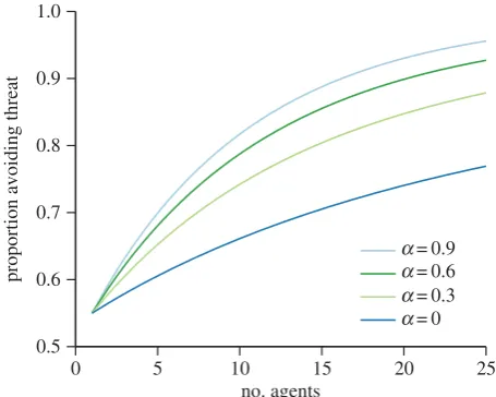 Figure 5. The increasing proportion of agents avoiding a threat with a lowdetection probability (d ¼ 0.1) as a function of group size, for differentvalues of the extinction probability on the future paths tree