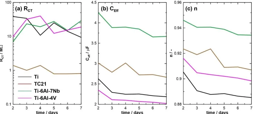 Fig. 8 depicts the electric parameters obtained on the base of Rduring the one-week long exposure