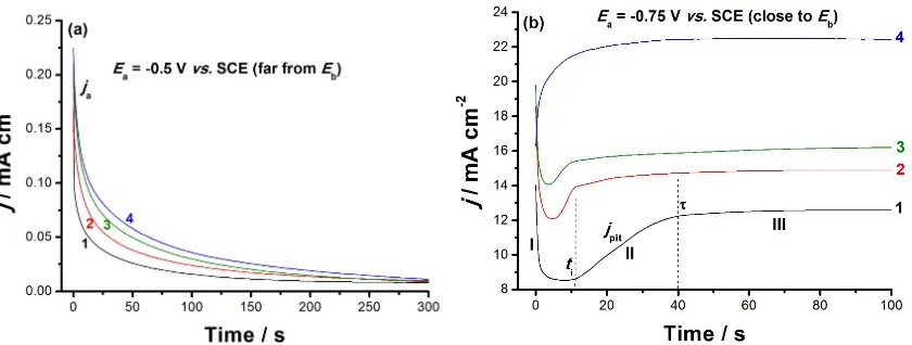 Figure 10 - Chronoamperometry (current - time) curves recorded for the studied solder alloys in 