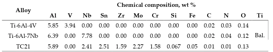Table 1 - Chemical composition of investigated Ti alloys 