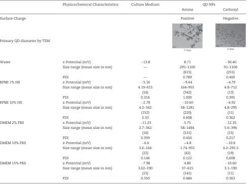 Table 1. Summary of the Physicochemical Characteristics of the QDs Investigated