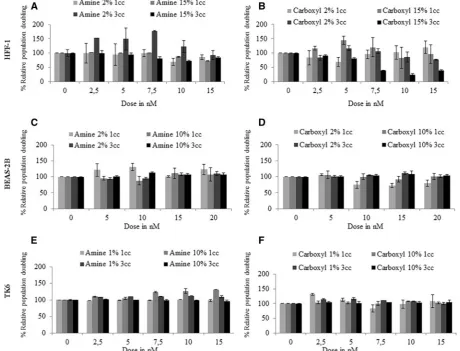 FIG. 3. Effect of pH on QDot ﬂuorescence intensity. Relative ﬂuorescence intensity levels of 7.5 nM suspensions of amine- and carboxyl-QDs at various pH values(7.4, 5.5, and 4.5) as a function of time