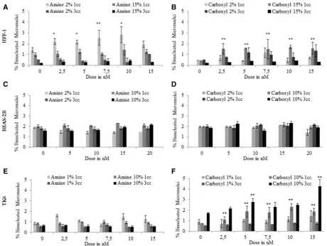 FIG. 5. Micronucleus induction following exposure of human cells to QDs. (A) HFF-1, (B) BEAS-2B, and (C) TK6 cells exposed to amine- and carboxyl-QDs for 1 and 3 cellcycles time points in full and reduced serum containing media