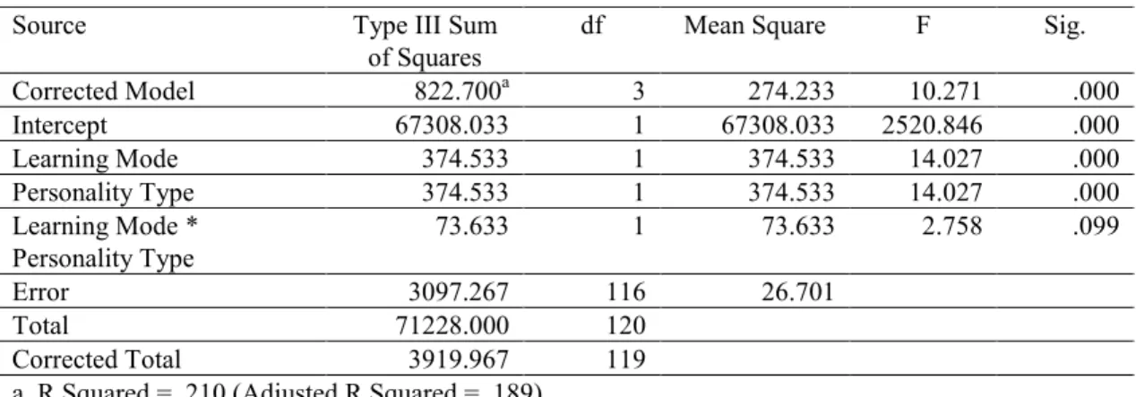 Table 4.6 Levene’s Test of Equality of Error Variances  F  df1  df2  Sig. 