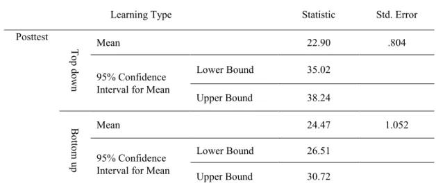 Table 4.8 displays the results for the two overall groups top down and bottom up learning
