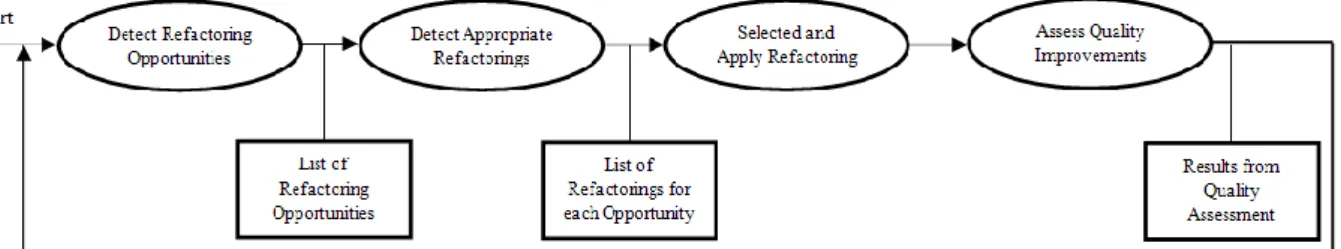Fig. 2: The refactoring process 