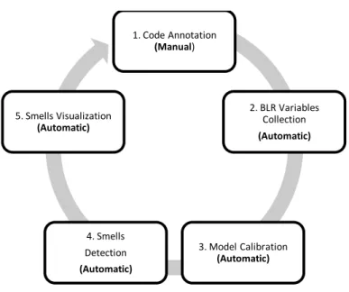 Fig. 4 outlines how the BLR model approach to code smells detection can be sequenced  to evolve  it to automatic processing