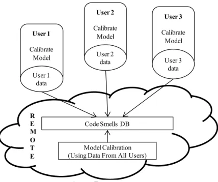 Fig. 6: Remote usage 