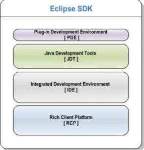 Fig. 7 Eclipse Software Development Kit 