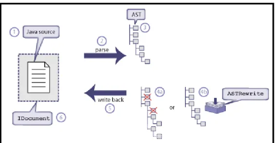 Fig. 8: AST workflow [adapted from http://www.eclipse.org] 